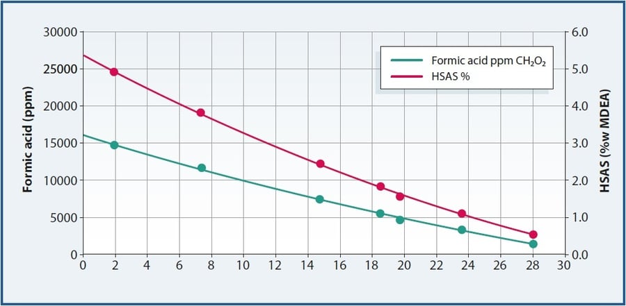 HSAS and formic acid trends (1)